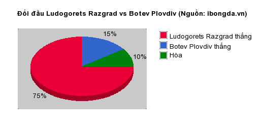 Thống kê đối đầu Ludogorets Razgrad vs Botev Plovdiv
