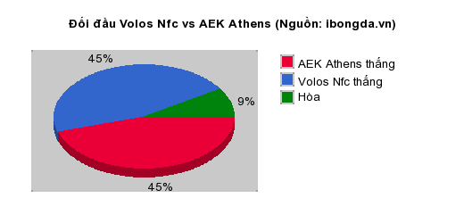 Thống kê đối đầu Volos Nfc vs AEK Athens