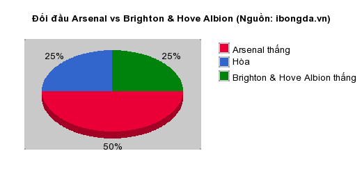 Thống kê đối đầu Arsenal vs Brighton & Hove Albion