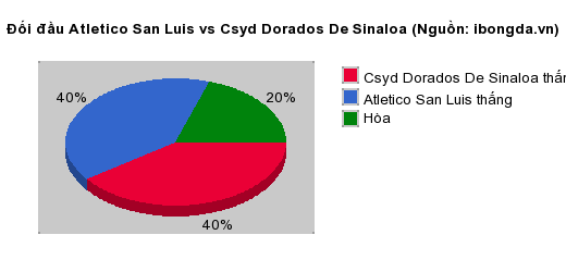 Thống kê đối đầu Atletico San Luis vs Csyd Dorados De Sinaloa