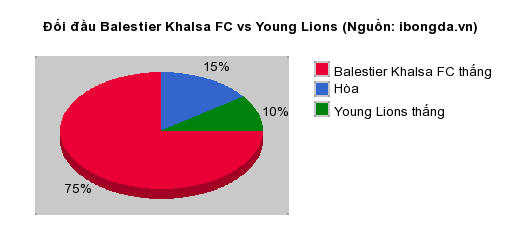 Thống kê đối đầu Balestier Khalsa FC vs Young Lions