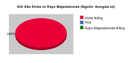 Thống kê đối đầu Elche vs Rayo Majadahonda