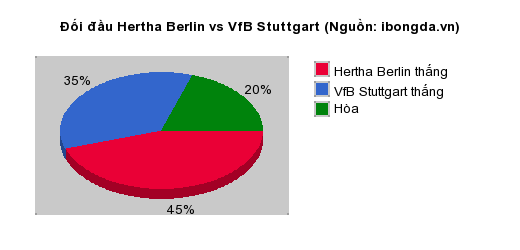 Thống kê đối đầu Hertha Berlin vs VfB Stuttgart