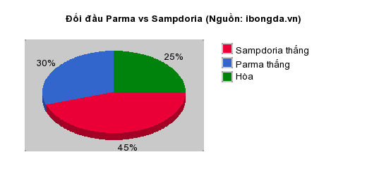 Thống kê đối đầu Parma vs Sampdoria