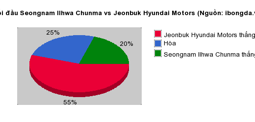 Thống kê đối đầu Seongnam Ilhwa Chunma vs Jeonbuk Hyundai Motors