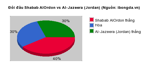 Thống kê đối đầu Shabab AlOrdon vs Al-Jazeera (Jordan)