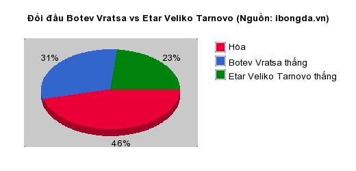 Thống kê đối đầu Botev Vratsa vs Etar Veliko Tarnovo