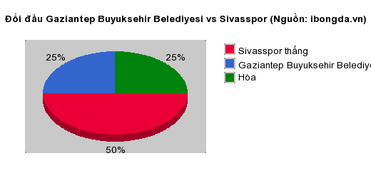 Thống kê đối đầu Gaziantep Buyuksehir Belediyesi vs Sivasspor