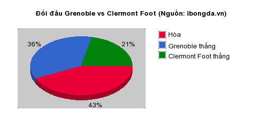 Thống kê đối đầu Grenoble vs Clermont Foot