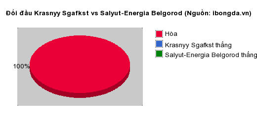 Thống kê đối đầu Krasnyy Sgafkst vs Salyut-Energia Belgorod