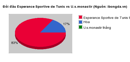 Thống kê đối đầu Esperance Sportive de Tunis vs U.s.monastir