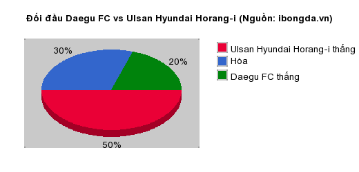 Thống kê đối đầu Daegu FC vs Ulsan Hyundai Horang-i