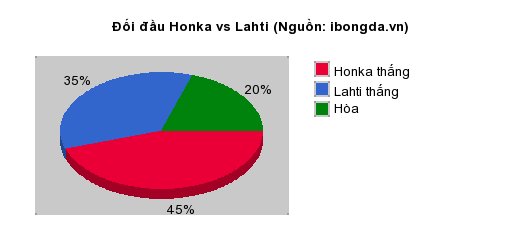 Thống kê đối đầu Honka vs Lahti