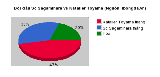 Thống kê đối đầu Sc Sagamihara vs Kataller Toyama