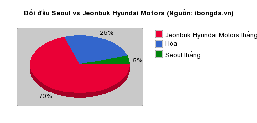 Thống kê đối đầu Seoul vs Jeonbuk Hyundai Motors