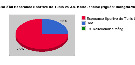 Thống kê đối đầu Esperance Sportive de Tunis vs J.s. Kairouanaise