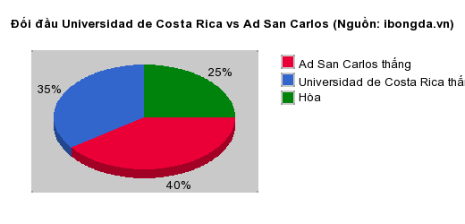 Thống kê đối đầu Universidad de Costa Rica vs Ad San Carlos