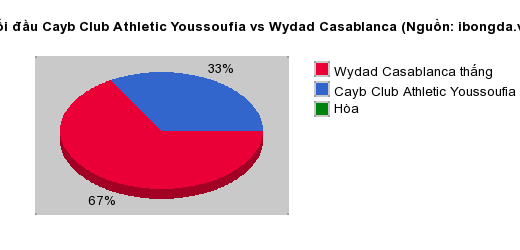 Thống kê đối đầu Cayb Club Athletic Youssoufia vs Wydad Casablanca