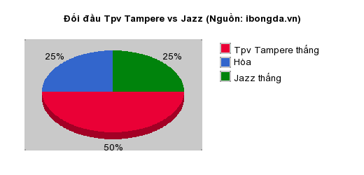 Thống kê đối đầu Tpv Tampere vs Jazz