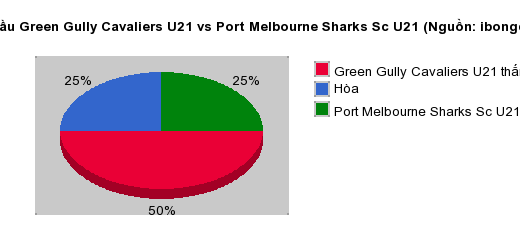 Thống kê đối đầu Green Gully Cavaliers U21 vs Port Melbourne Sharks Sc U21