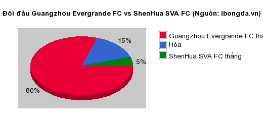Thống kê đối đầu Guangzhou Evergrande FC vs ShenHua SVA FC