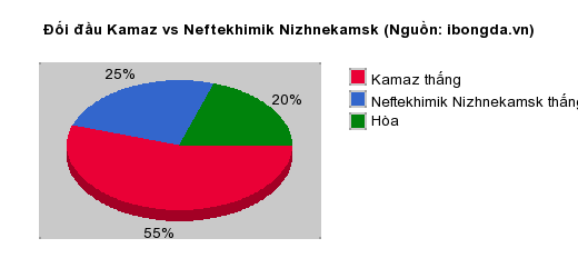 Thống kê đối đầu Kamaz vs Neftekhimik Nizhnekamsk
