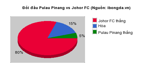 Thống kê đối đầu Pulau Pinang vs Johor FC