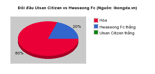 Thống kê đối đầu Ulsan Citizen vs Hwaseong Fc