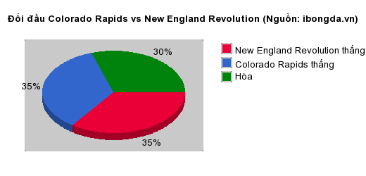 Thống kê đối đầu Colorado Rapids vs New England Revolution