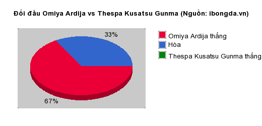 Thống kê đối đầu Omiya Ardija vs Thespa Kusatsu Gunma