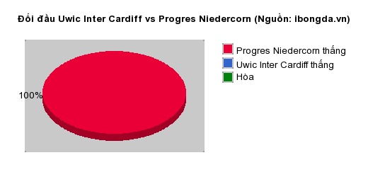 Thống kê đối đầu Uwic Inter Cardiff vs Progres Niedercorn
