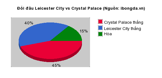 Thống kê đối đầu Leicester City vs Crystal Palace