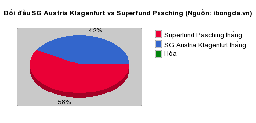 Thống kê đối đầu SG Austria Klagenfurt vs Superfund Pasching