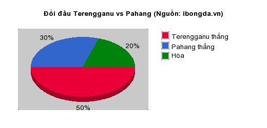 Thống kê đối đầu Terengganu vs Pahang