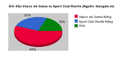 Thống kê đối đầu Vasco da Gama vs Sport Club Recife