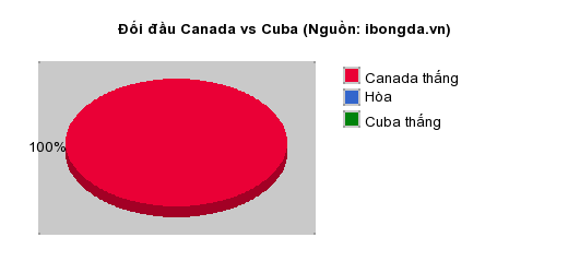 Thống kê đối đầu Canada vs Cuba