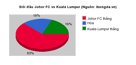 Thống kê đối đầu Johor FC vs Kuala Lumpur