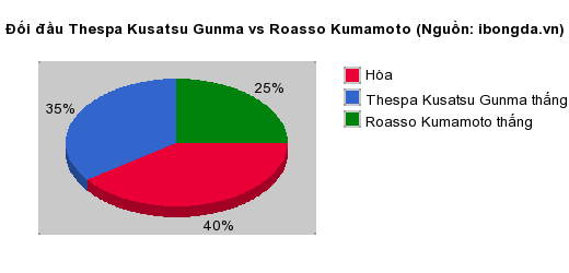 Thống kê đối đầu Thespa Kusatsu Gunma vs Roasso Kumamoto