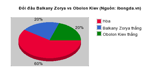 Thống kê đối đầu Balkany Zorya vs Obolon Kiev