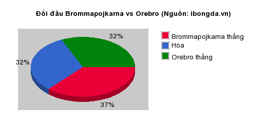 Thống kê đối đầu Brommapojkarna vs Orebro
