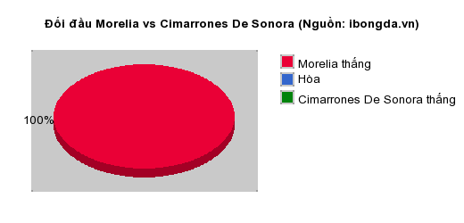 Thống kê đối đầu Morelia vs Cimarrones De Sonora