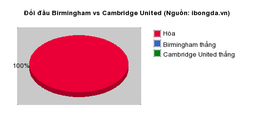 Thống kê đối đầu Birmingham vs Cambridge United