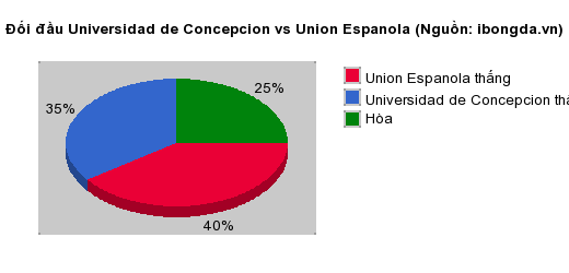 Thống kê đối đầu Universidad de Concepcion vs Union Espanola