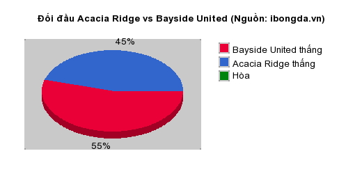 Thống kê đối đầu Acacia Ridge vs Bayside United