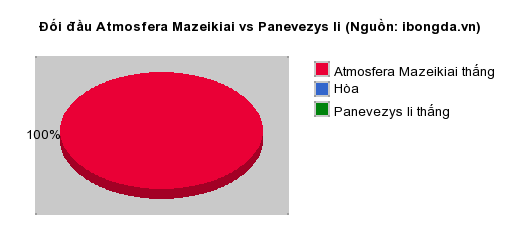 Thống kê đối đầu Atmosfera Mazeikiai vs Panevezys Ii
