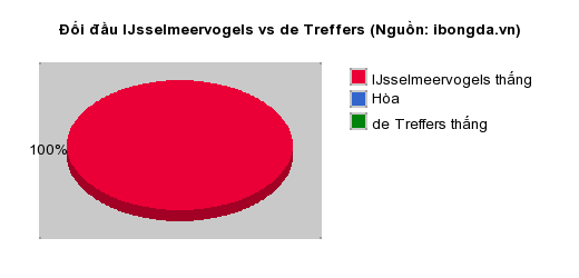 Thống kê đối đầu IJsselmeervogels vs de Treffers