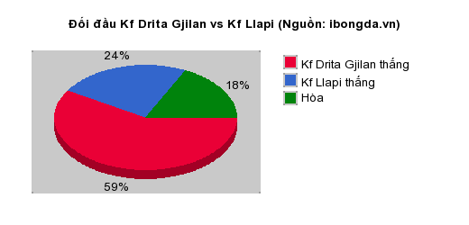 Thống kê đối đầu Kf Drita Gjilan vs Kf Llapi