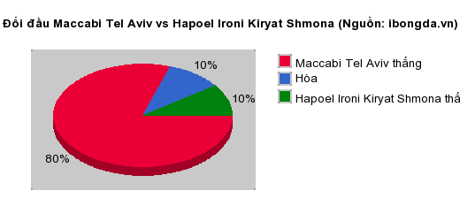 Thống kê đối đầu Maccabi Tel Aviv vs Hapoel Ironi Kiryat Shmona