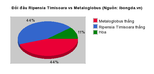 Thống kê đối đầu Ripensia Timisoara vs Metaloglobus