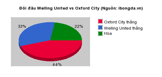 Thống kê đối đầu Welling United vs Oxford City